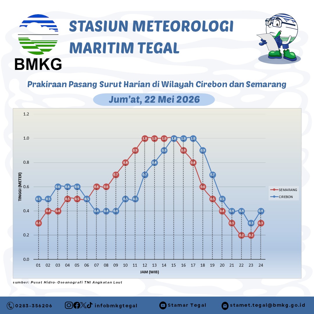Prakiraan Pasang Surut