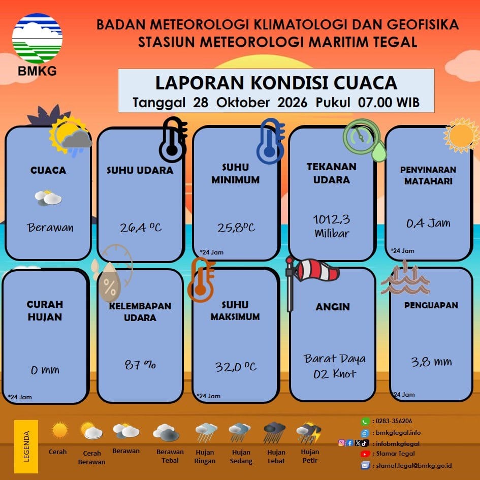 Laporan Kondisi Cuaca Kota Tegal
