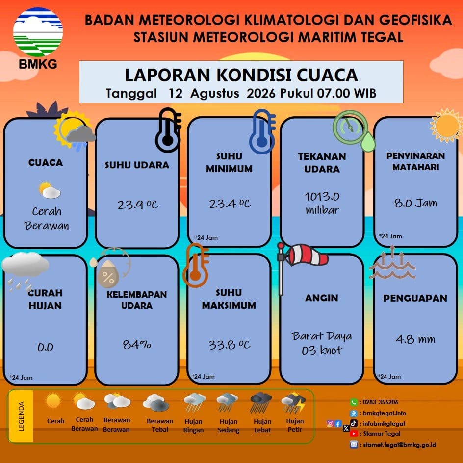 Laporan Kondisi Cuaca Kota Tegal
