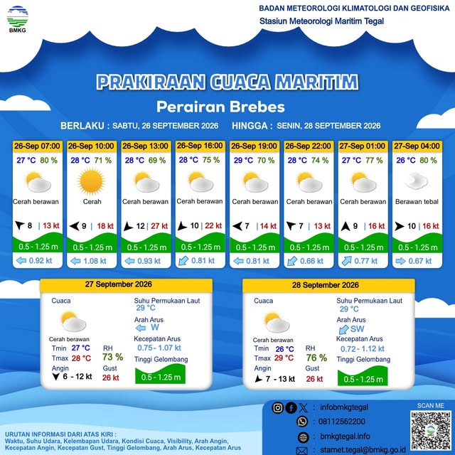Prakiraan Cuaca Maritim