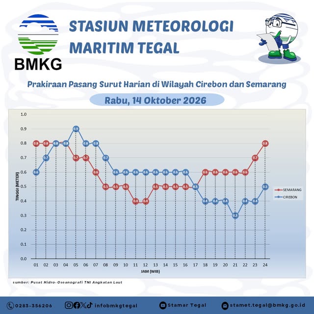 Prakiraan Pasang Surut