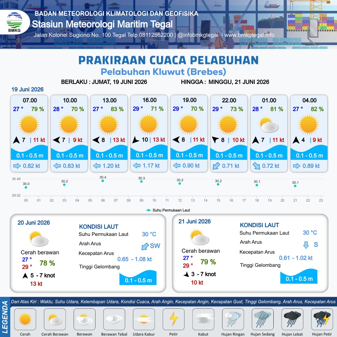 Prakiraan Cuaca Pelabuhan