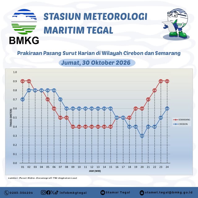 Prakiraan Pasang Surut