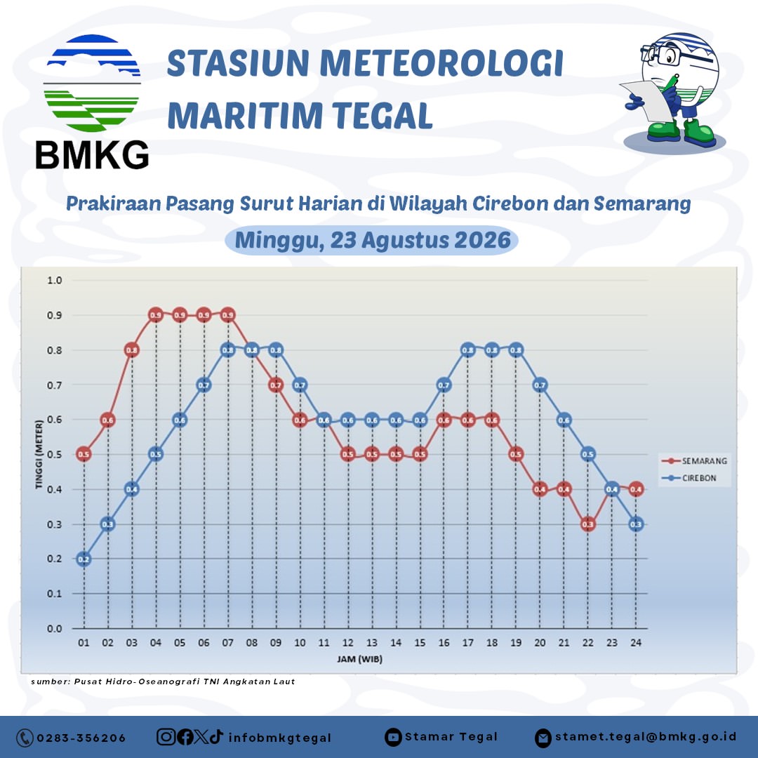 Prakiraan Pasang Surut