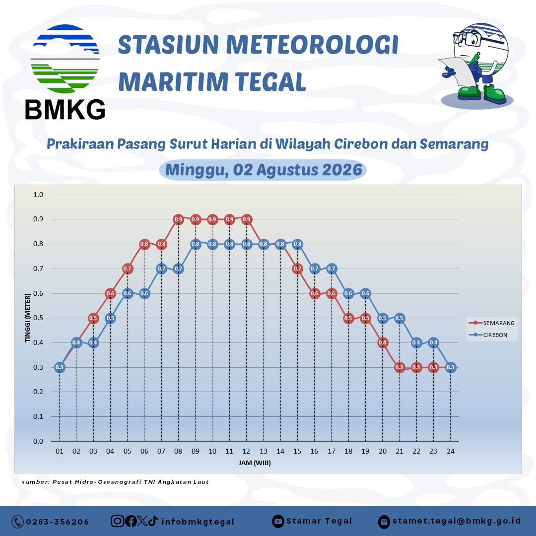 Prakiraan Pasang Surut
