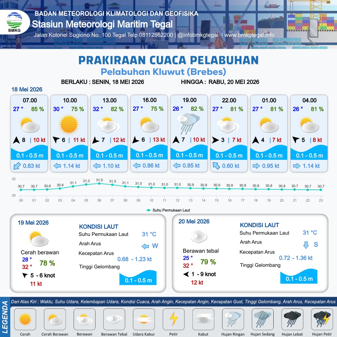 Prakiraan Cuaca Pelabuhan