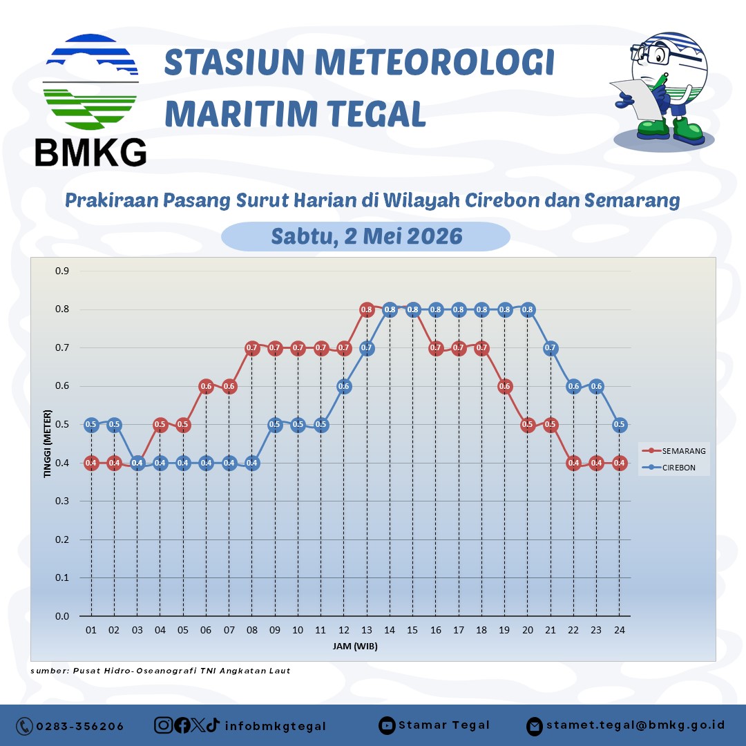 Prakiraan Pasang Surut