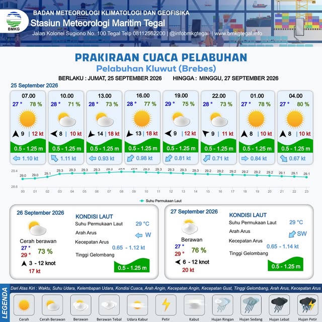 Prakiraan Cuaca Pelabuhan