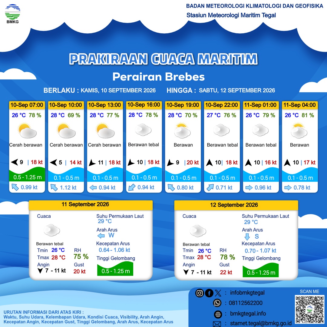 Prakiraan Cuaca Maritim