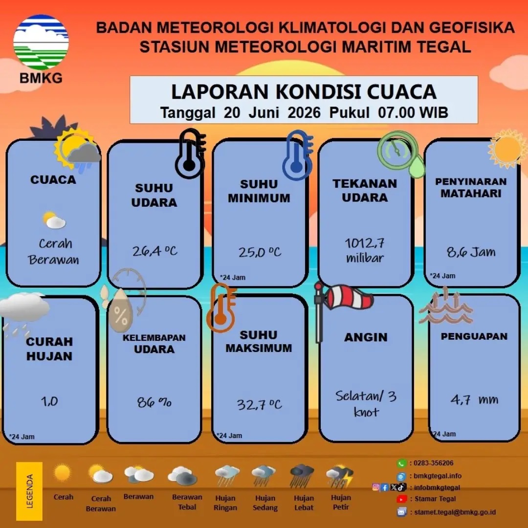 Laporan Kondisi Cuaca Kota Tegal