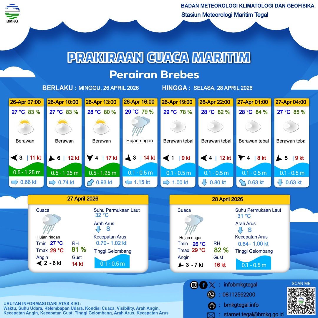 Prakiraan Cuaca Maritim
