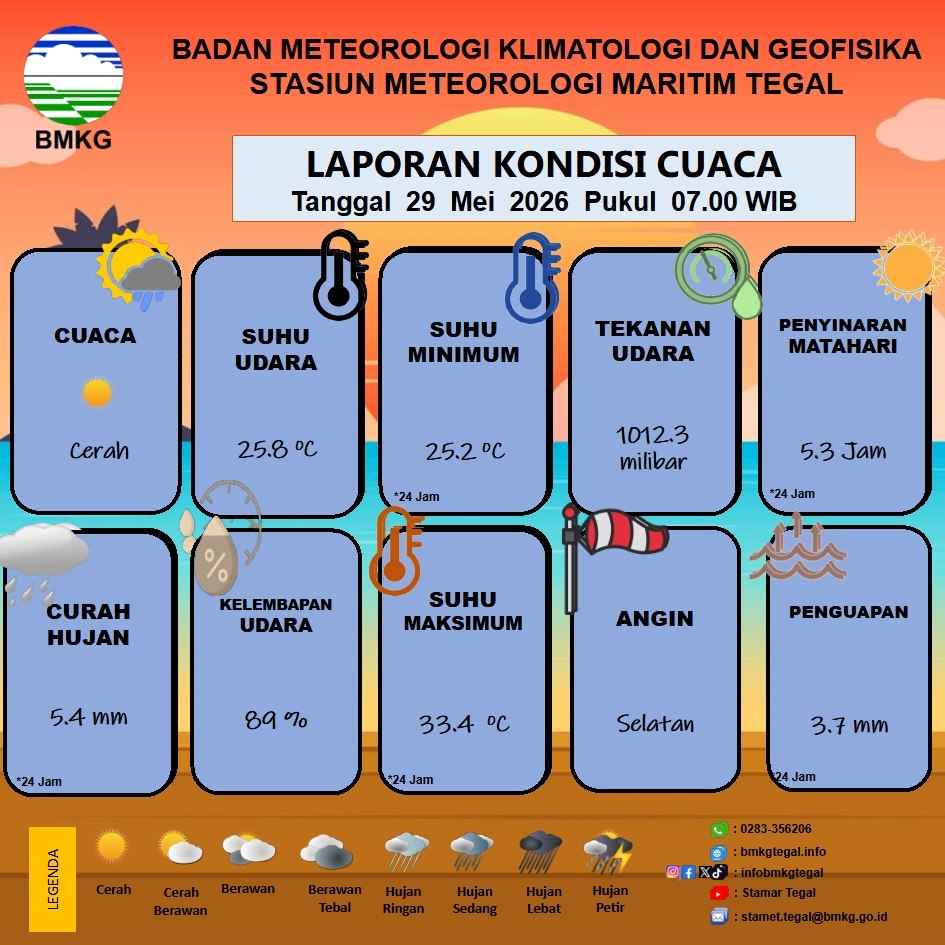 Laporan Kondisi Cuaca Kota Tegal
