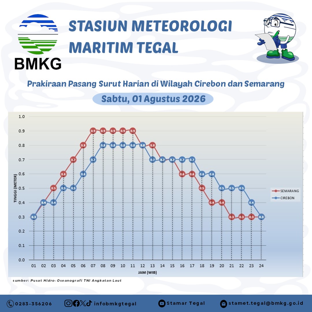 Prakiraan Pasang Surut