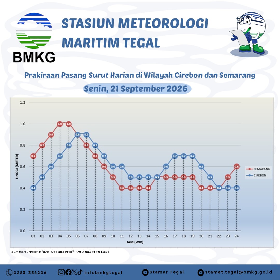 Prakiraan Pasang Surut