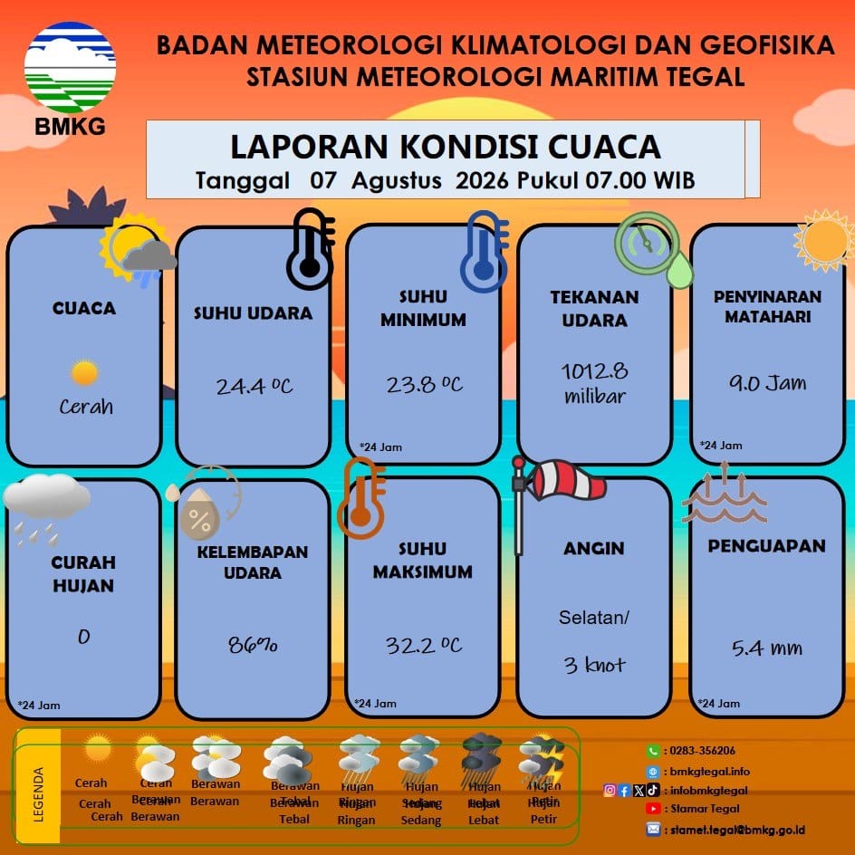 Laporan Kondisi Cuaca Kota Tegal
