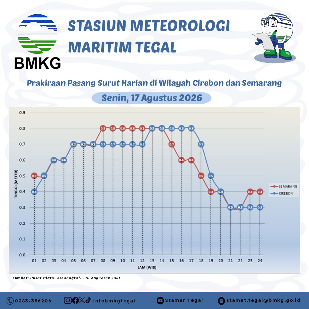 Prakiraan Pasang Surut