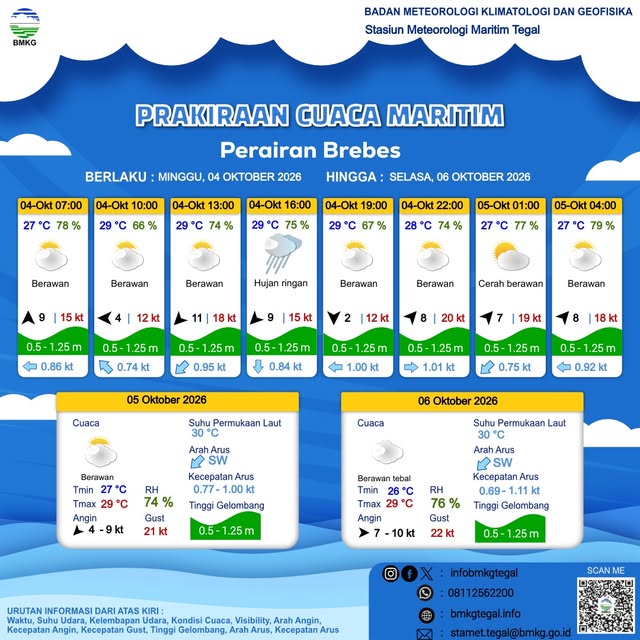 Prakiraan Cuaca Maritim