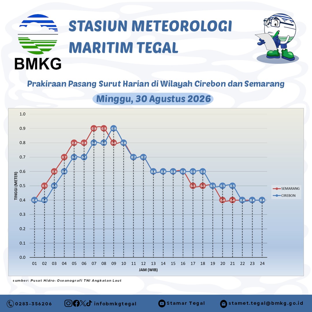Prakiraan Pasang Surut