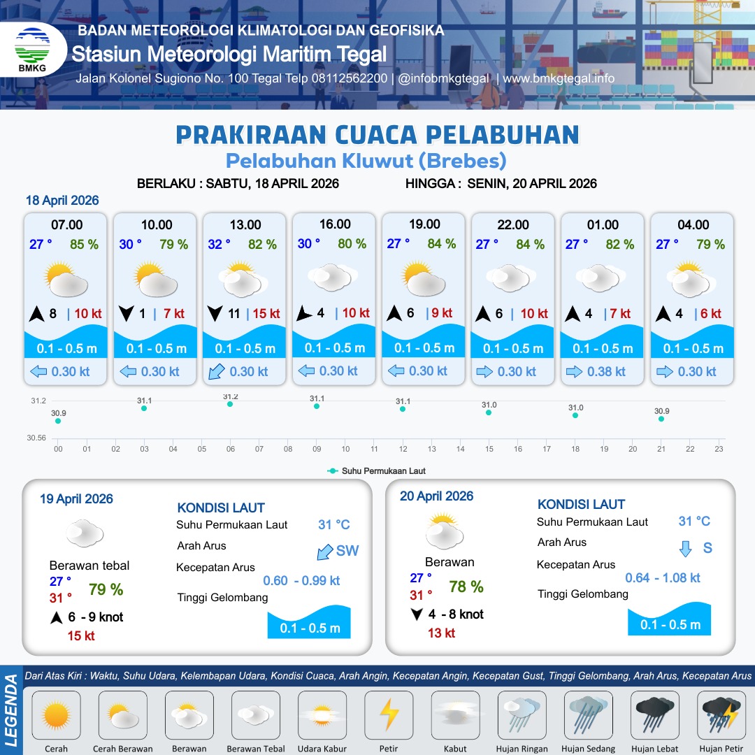 Prakiraan Cuaca Pelabuhan