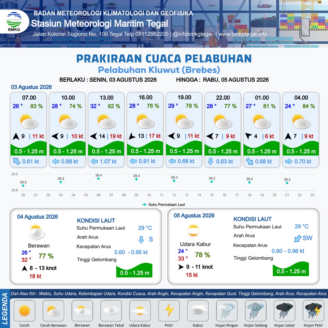 Prakiraan Cuaca Pelabuhan