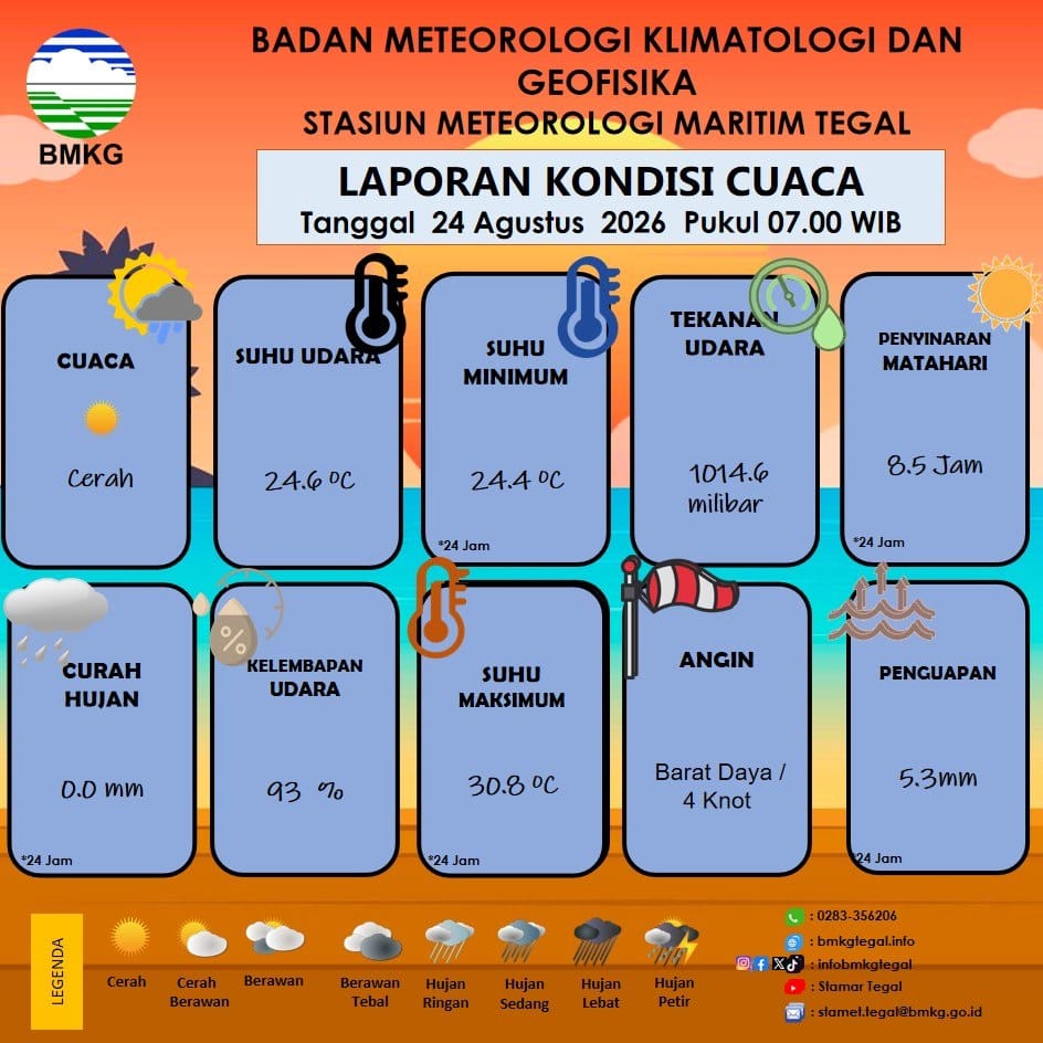 Laporan Kondisi Cuaca Kota Tegal