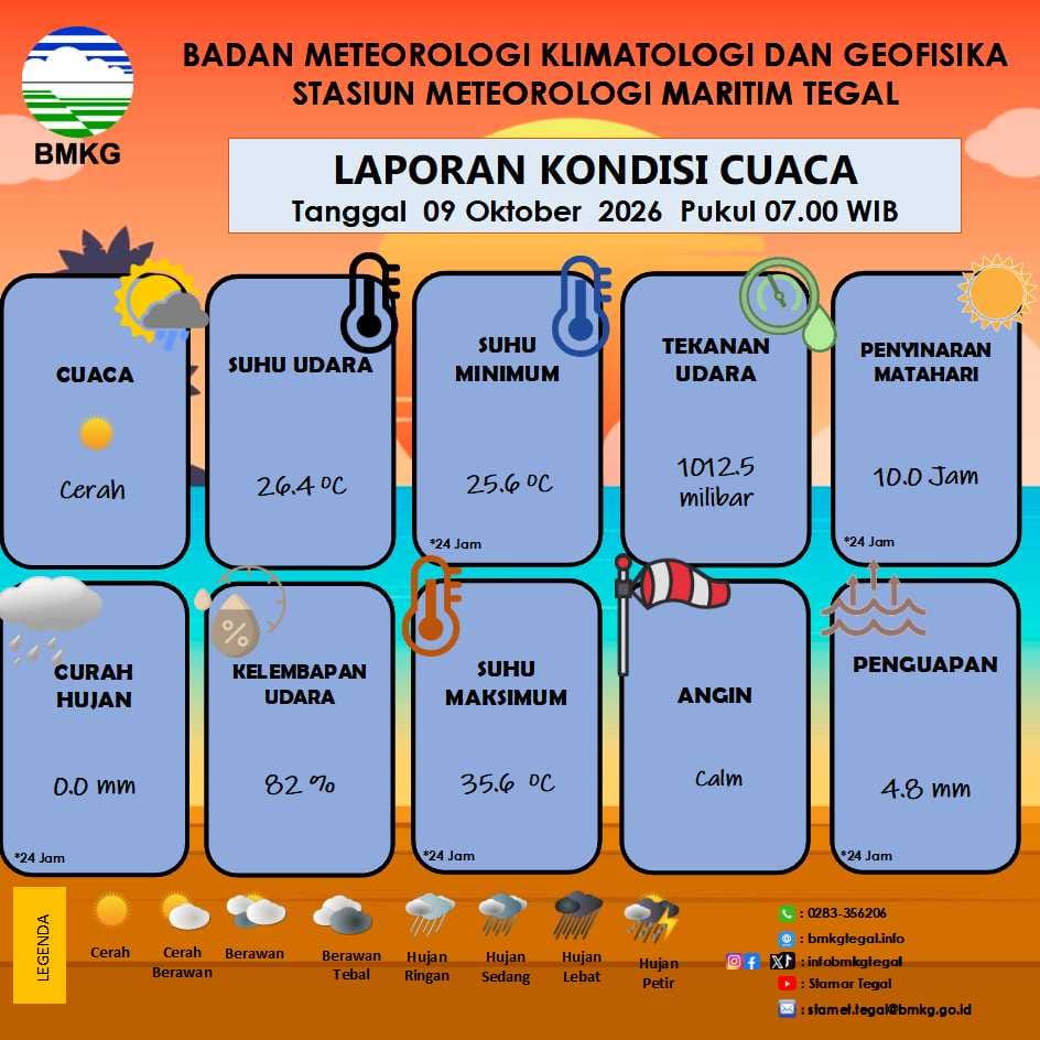 Laporan Kondisi Cuaca Kota Tegal