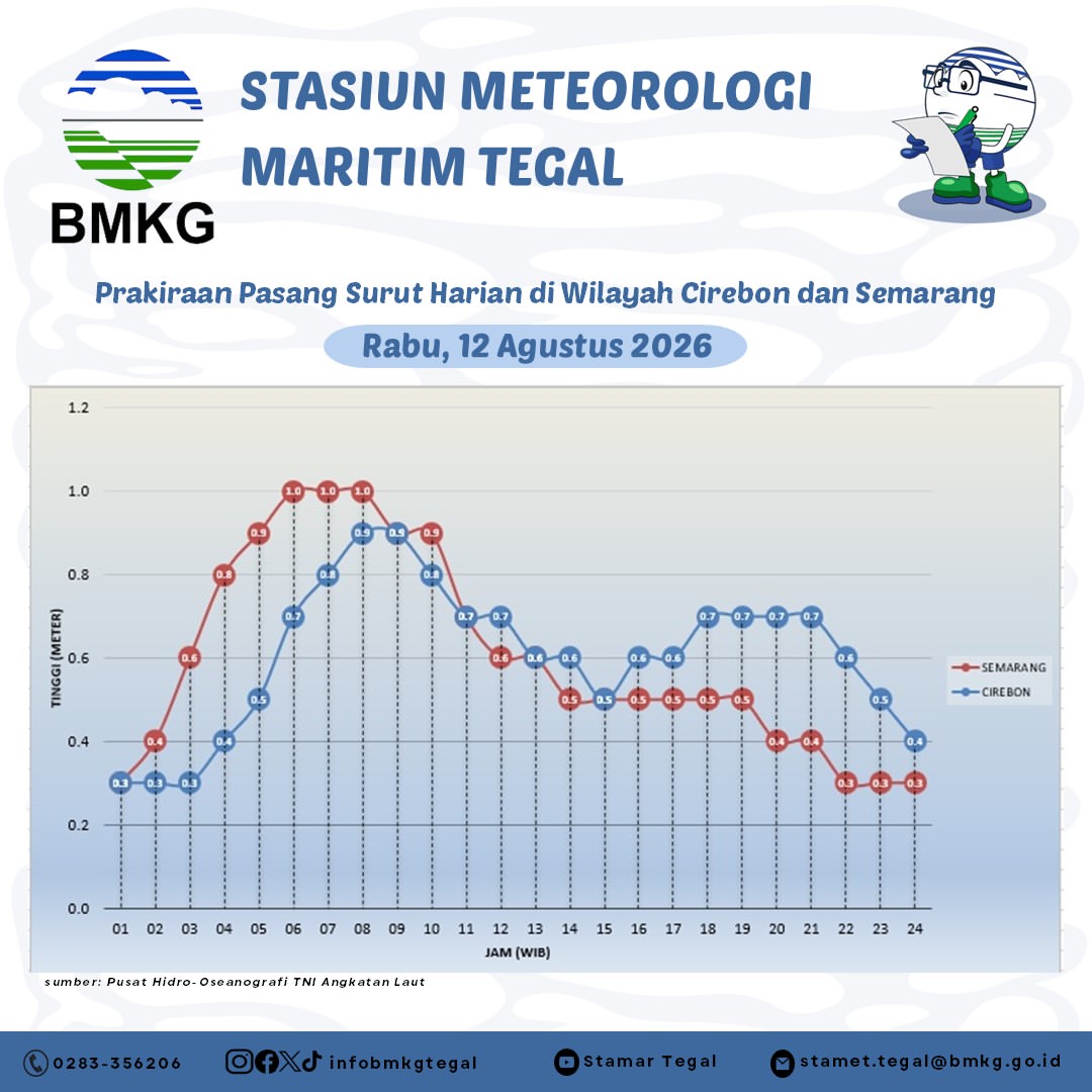 Prakiraan Pasang Surut