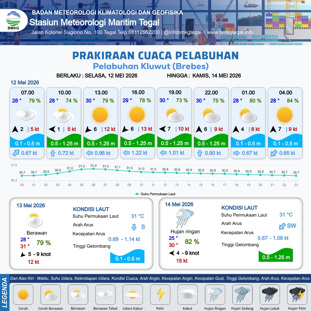 Prakiraan Cuaca Pelabuhan