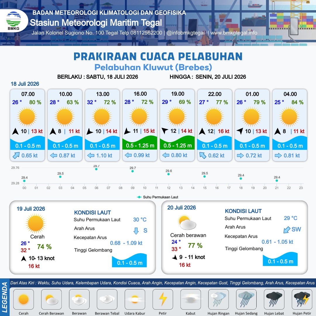 Prakiraan Cuaca Pelabuhan