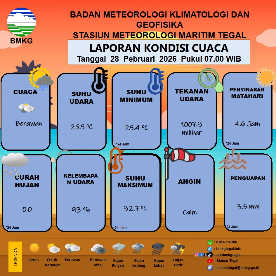 Laporan Kondisi Cuaca Kota Tegal