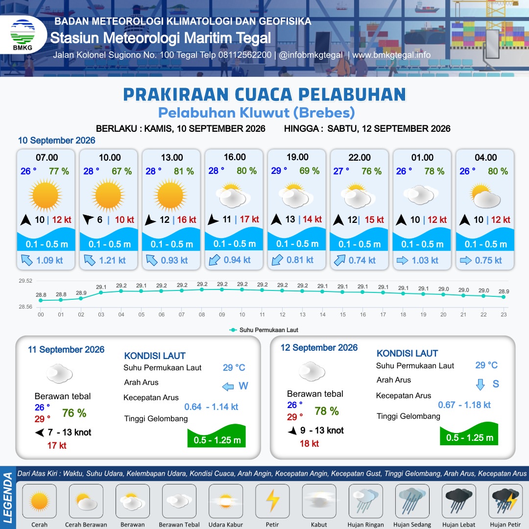 Prakiraan Cuaca Pelabuhan