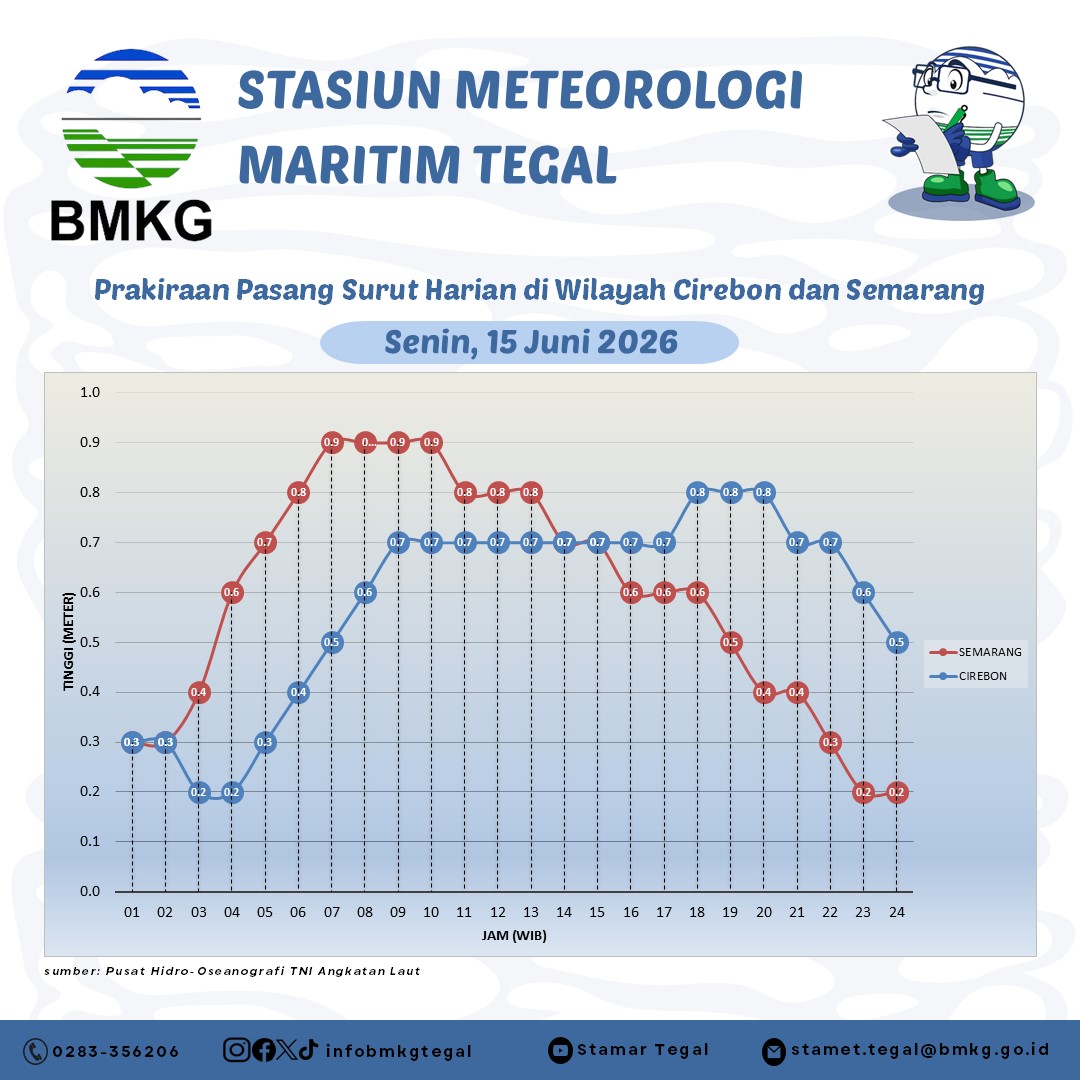 Prakiraan Pasang Surut