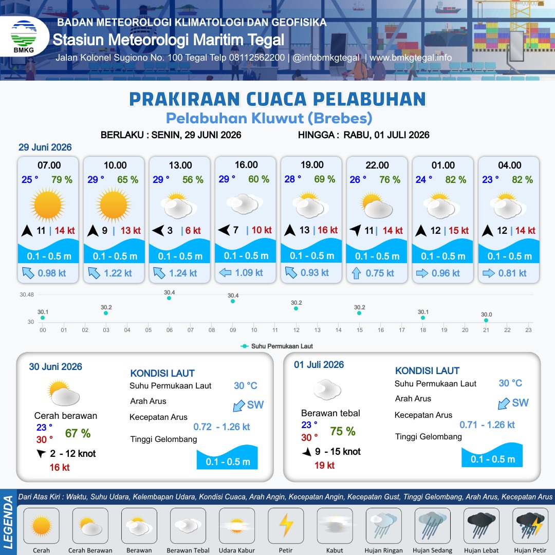 Prakiraan Cuaca Pelabuhan