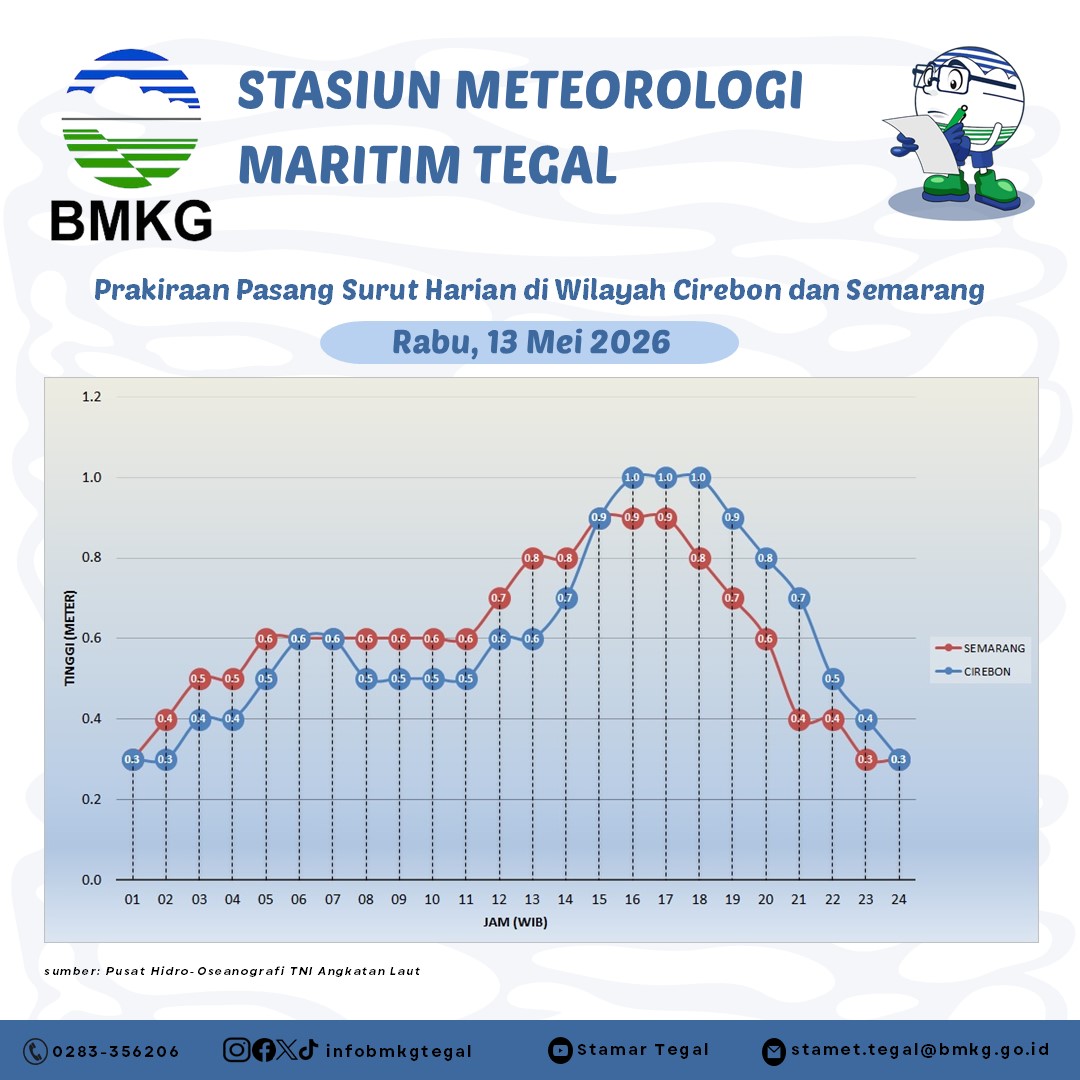 Prakiraan Pasang Surut