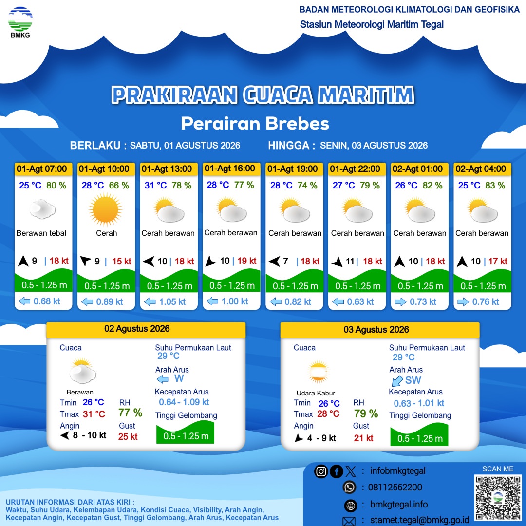 Prakiraan Cuaca Maritim