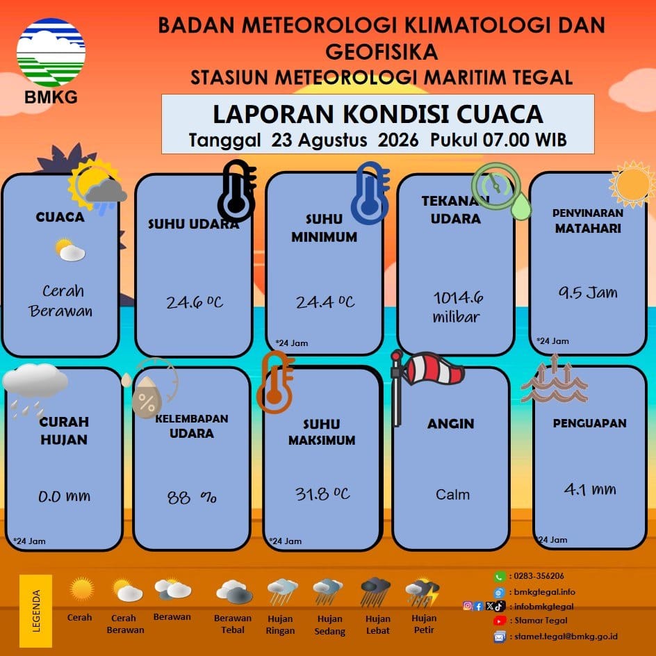 Laporan Kondisi Cuaca Kota Tegal