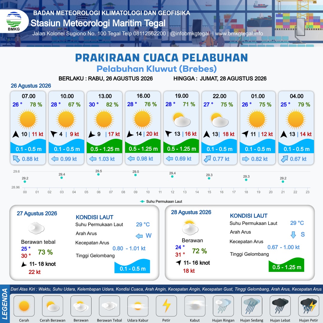 Prakiraan Cuaca Pelabuhan