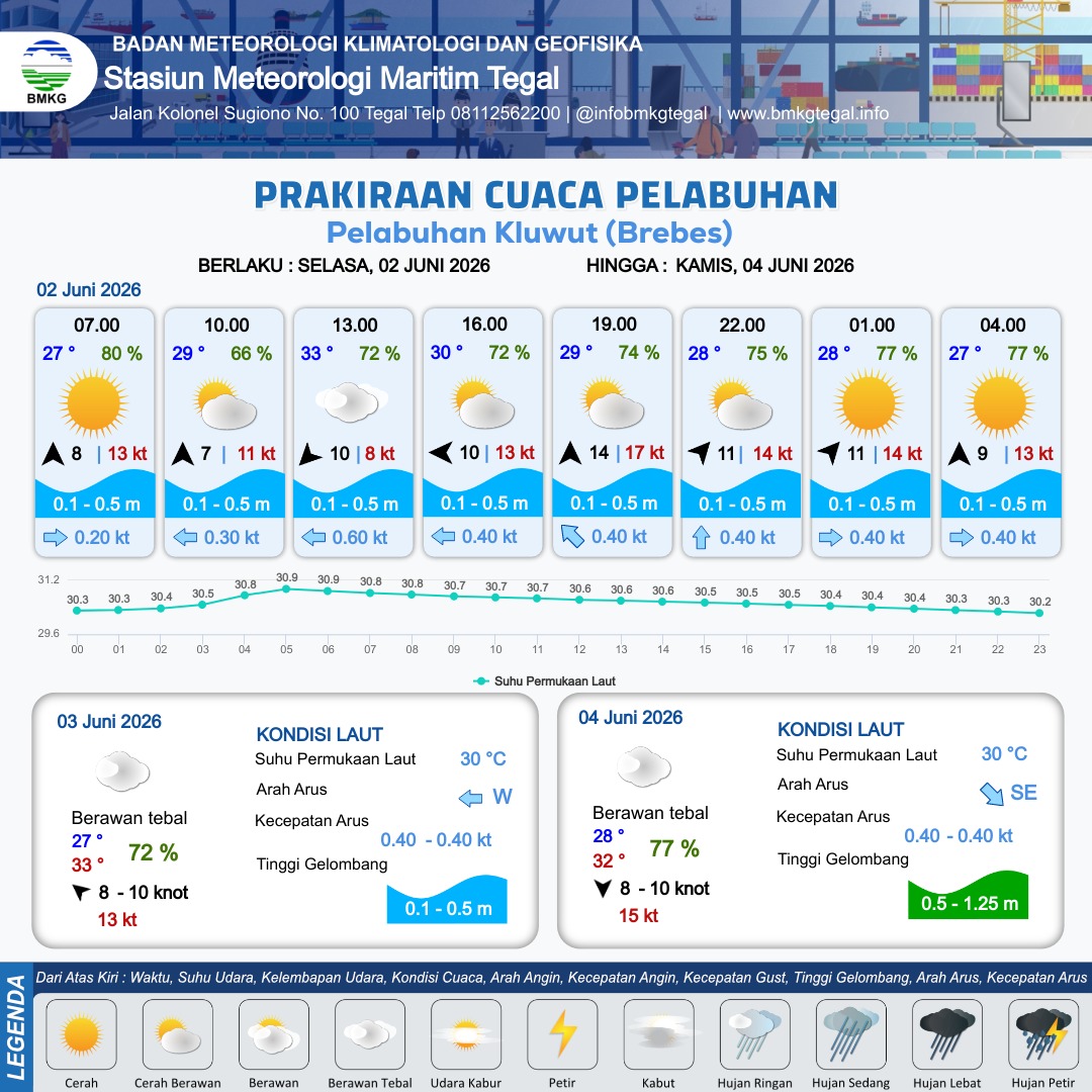 Prakiraan Cuaca Pelabuhan