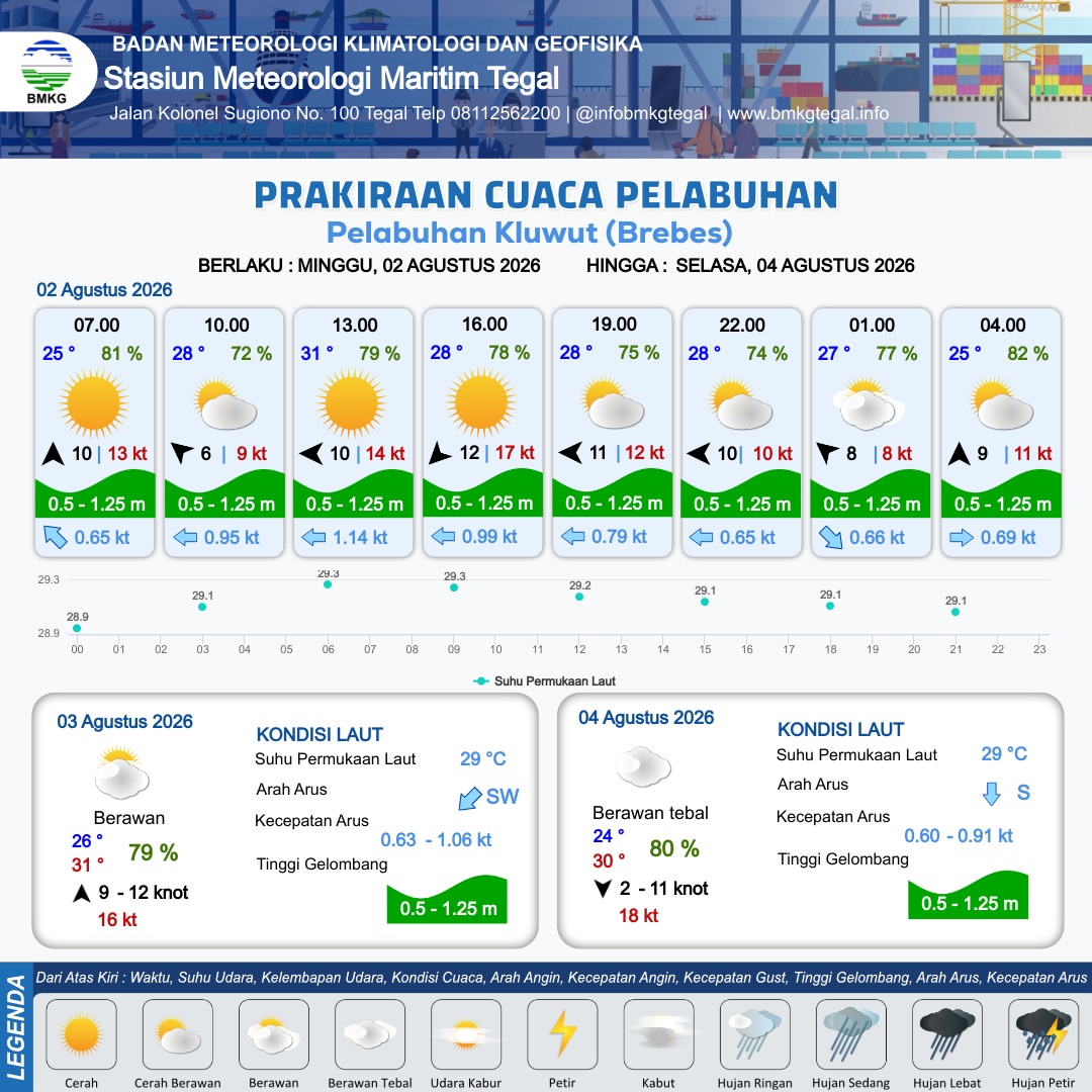 Prakiraan Cuaca Pelabuhan