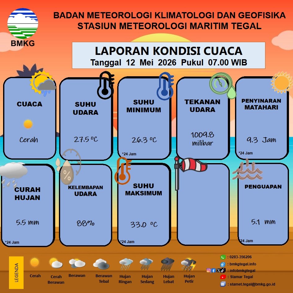 Laporan Kondisi Cuaca Kota Tegal
