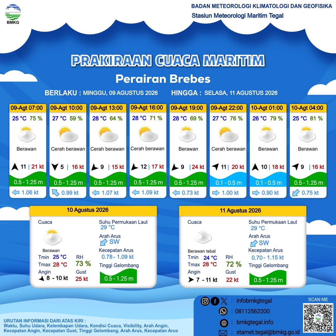 Prakiraan Cuaca Maritim