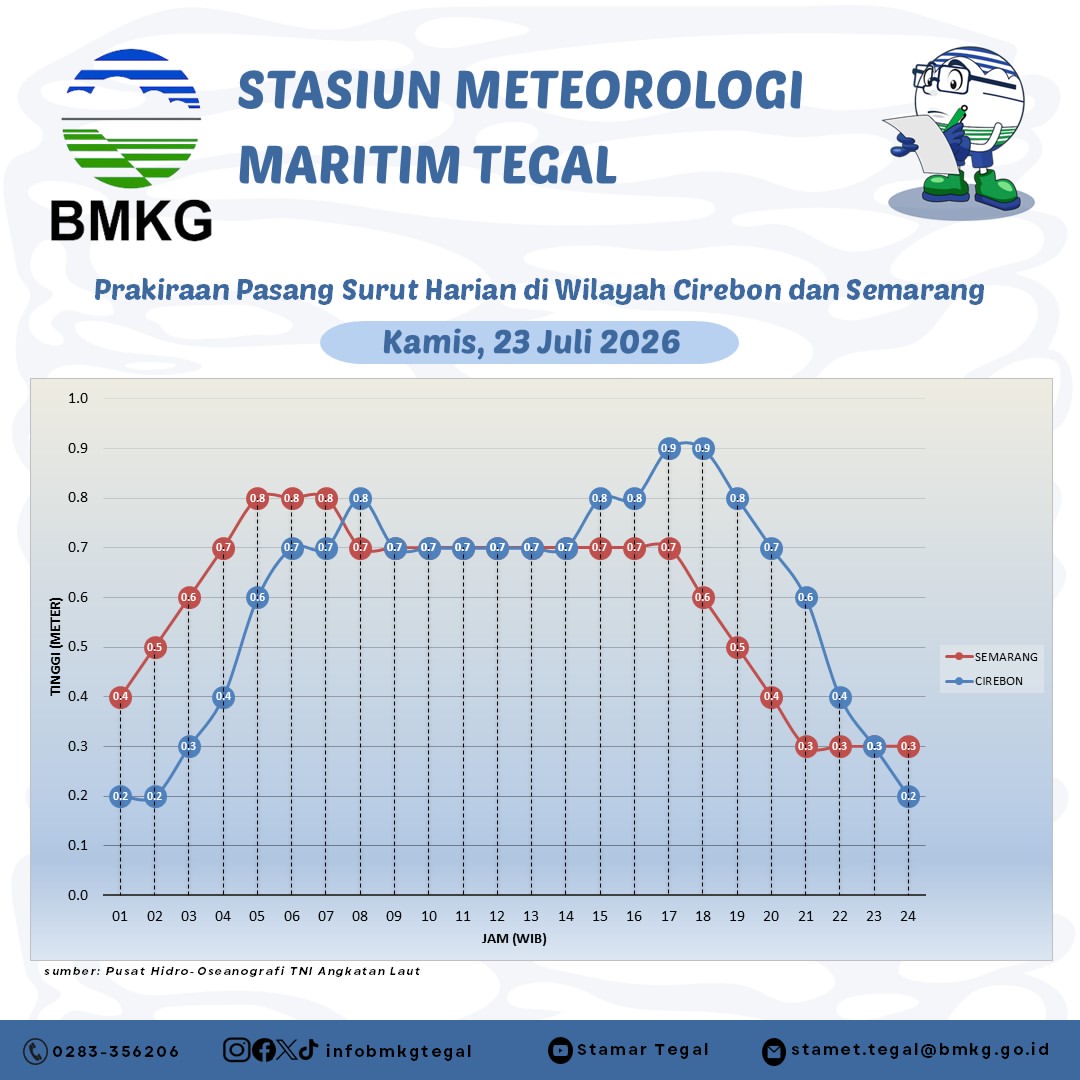 Prakiraan Pasang Surut