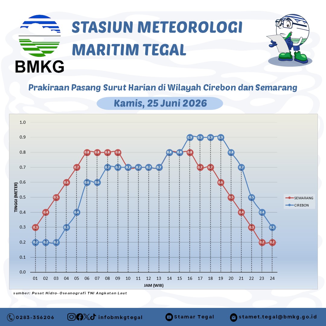 Prakiraan Pasang Surut