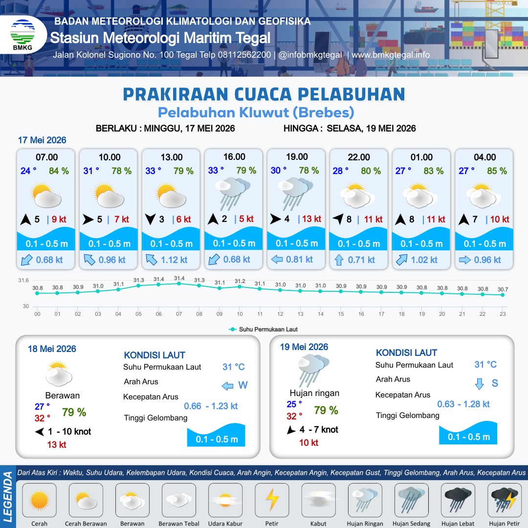 Prakiraan Cuaca Pelabuhan
