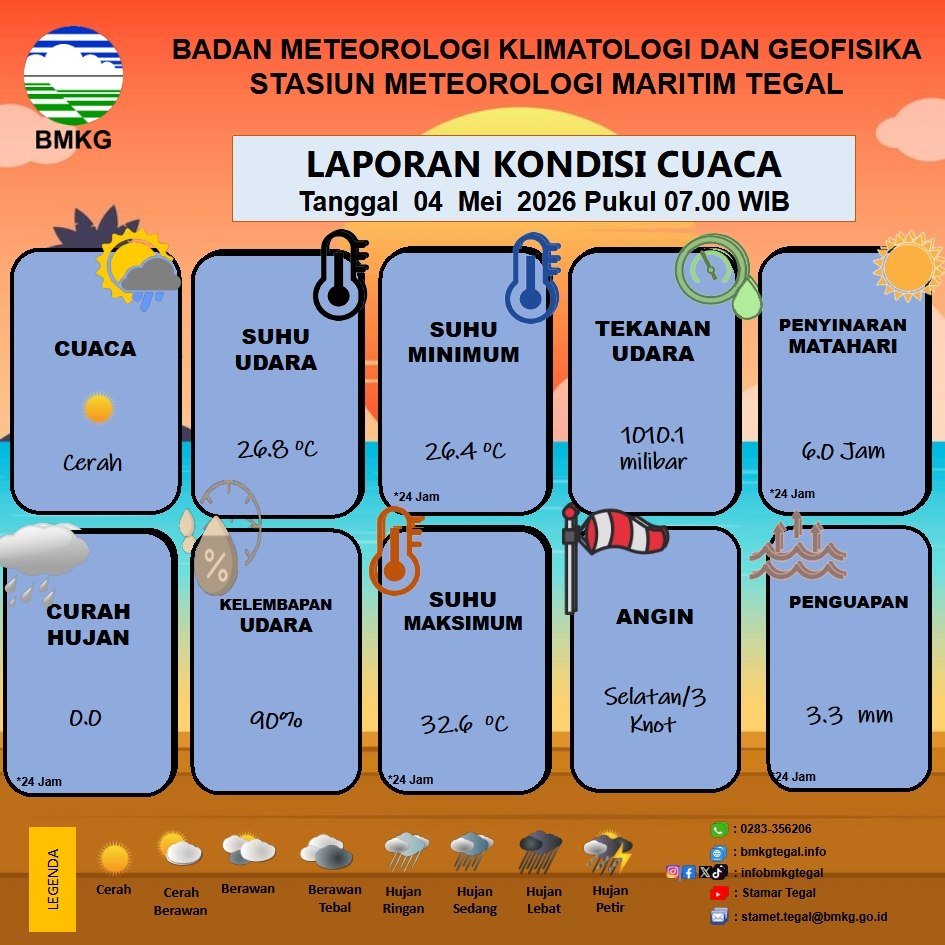 Laporan Kondisi Cuaca Kota Tegal