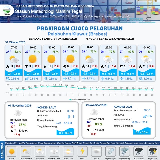 Prakiraan Cuaca Pelabuhan