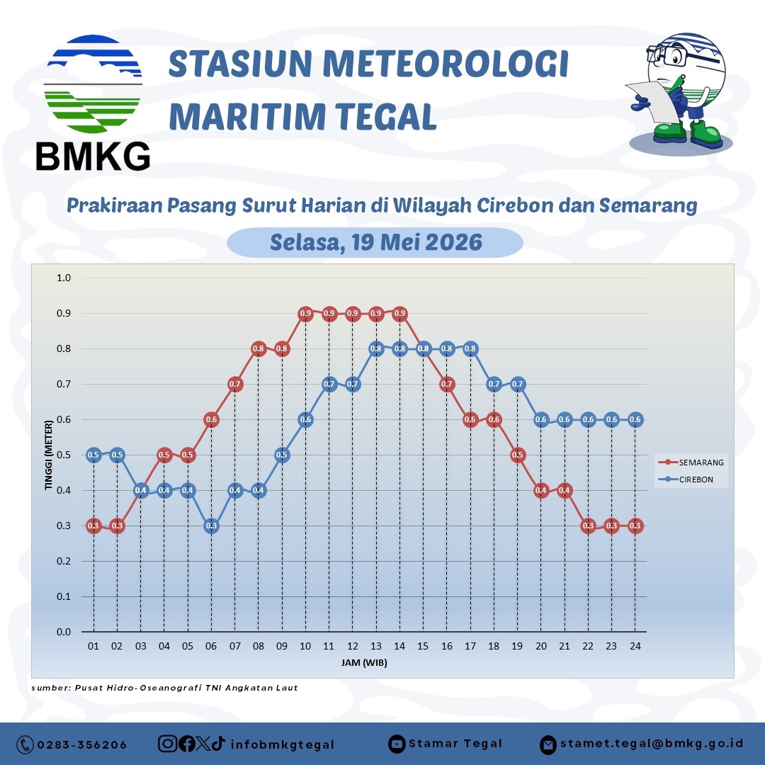 Prakiraan Pasang Surut