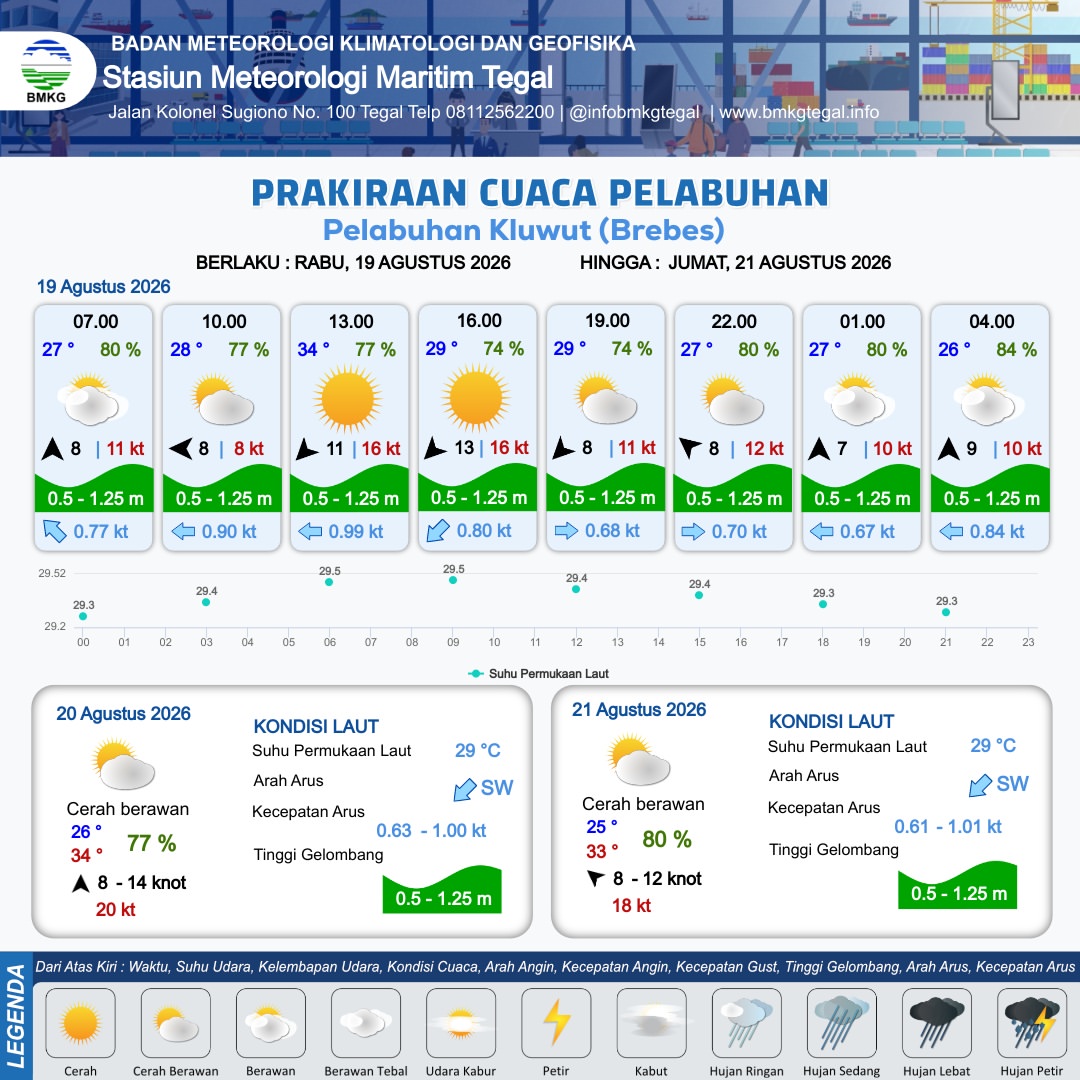 Prakiraan Cuaca Pelabuhan