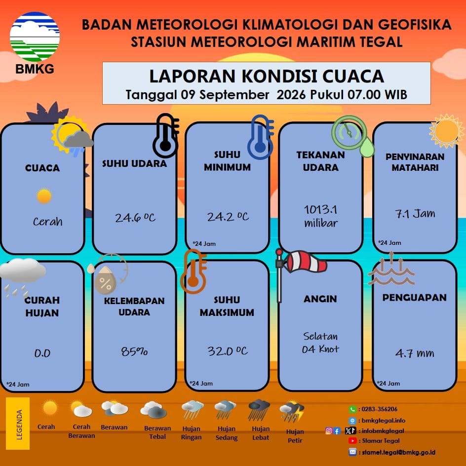 Laporan Kondisi Cuaca Kota Tegal