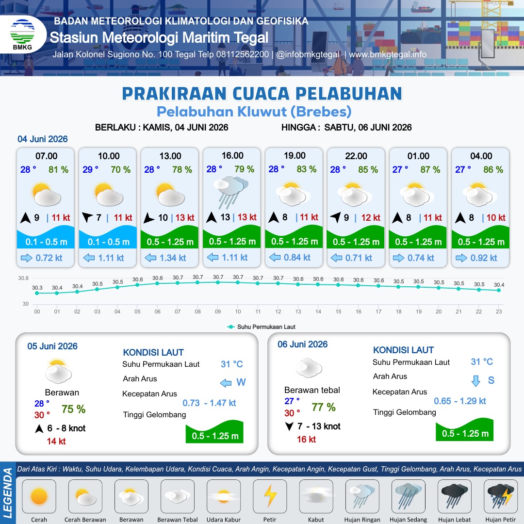 Prakiraan Cuaca Pelabuhan